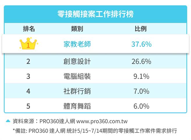 接案平台業者統計，三級警戒期間，零接觸接案工作排行前三類分別是家教老師、創意設計及電腦組裝。(表/業者提供)