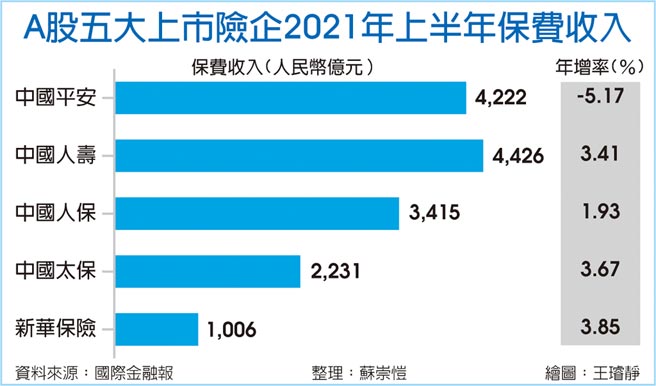 A股五大上市险企2021年上半年保费收入