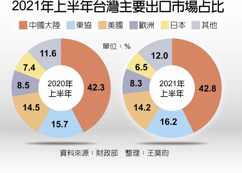2021年上半年台灣主要出口巿場占比