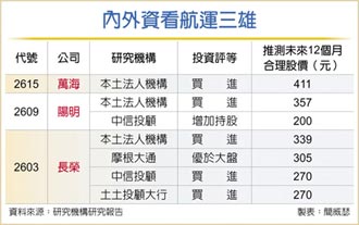 雙箭頭齊發 台股再攻萬八 三雄本周好戲連台 法人：錢回航運