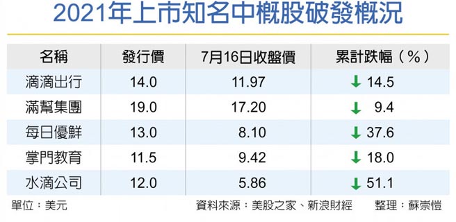 2021年上市知名中概股破发概况