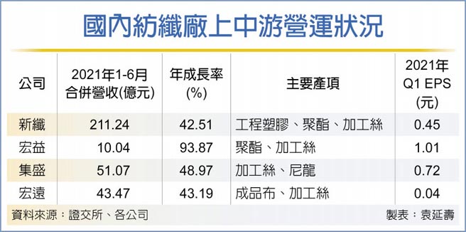 国内纺纤厂上中游营运状况