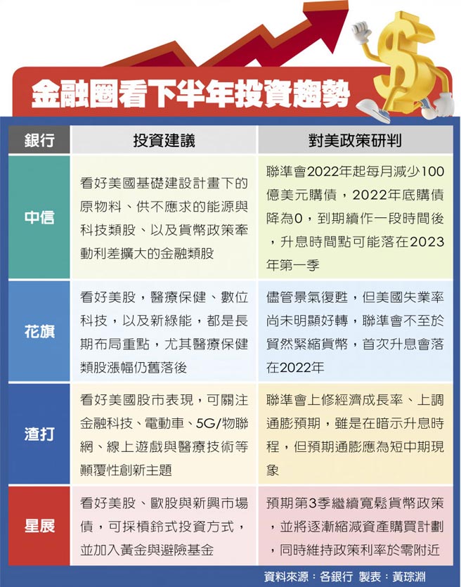 金融圈看下半年投资趋势