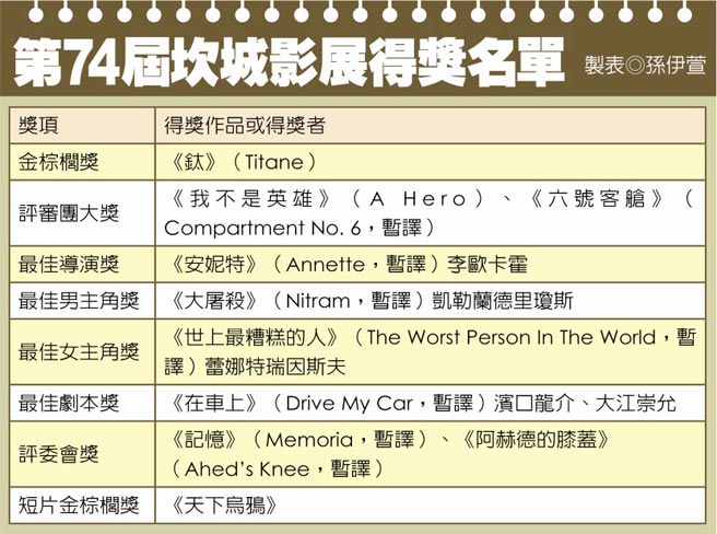 第74届坎城影展得奖名单