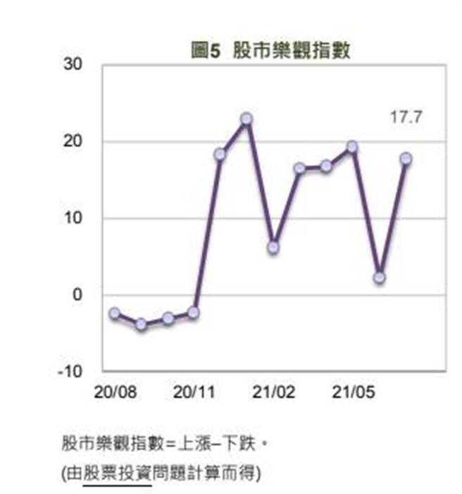（7月民眾对股市乐观指数。图／国泰金提供）

