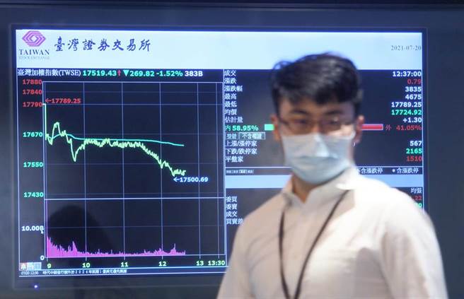 市场忧心Delta变种病毒，疫情再起，道琼指数重挫725点，台股开低走低，早盘大跌超过200点，跌破17600关卡，终场大跌260.51点，收17528.74点，成交量4686亿元。（张铠乙摄）