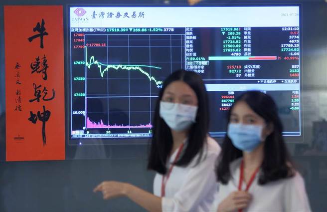 市场忧心Delta变种病毒，疫情再起，道琼指数重挫725点，台股开低走低，早盘大跌超过200点，跌破17600关卡，终场大跌260.51点，收17528.74点，成交量4686亿元。（张铠乙摄）
