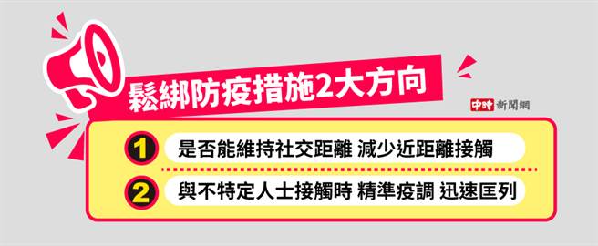 三級警戒鬆綁防疫措施2大方向。（圖／中時新聞網製表)