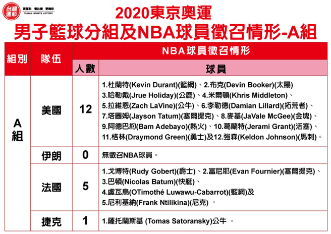 男子篮球分组及NBA球员徵召情形-A组。(台湾运彩提供)
