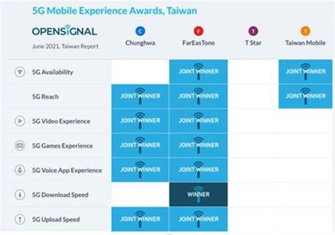 Opensignal在6月21日发表的最新「台湾5G使用者体验报告，远传在所有指标都领先拿下七冠王。（摘自Opensignal）