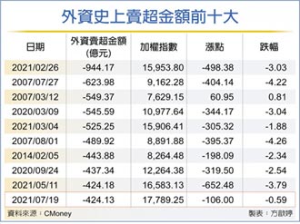 外資大賣424億 月線守生機