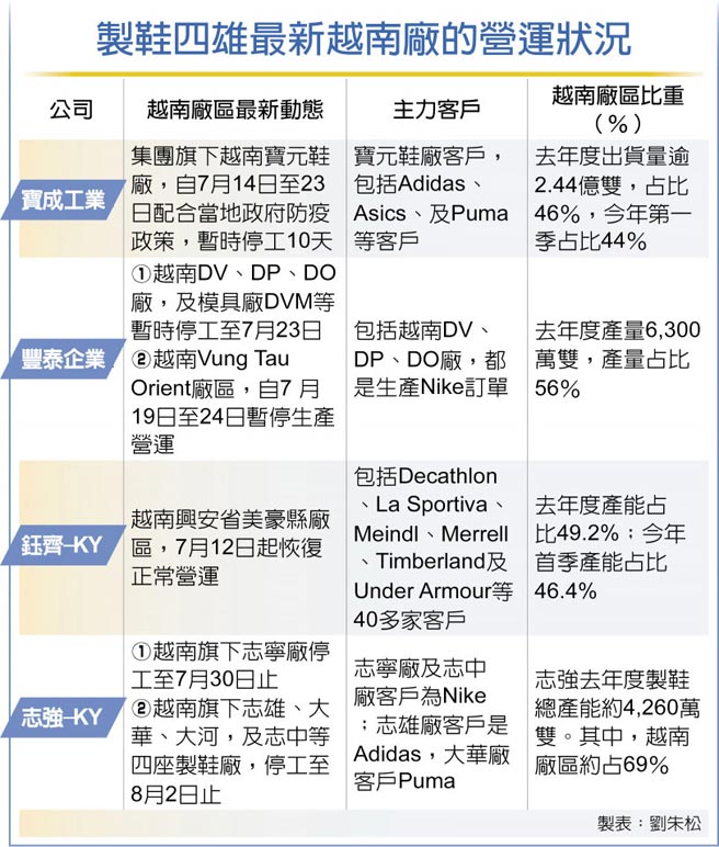 制鞋四雄最新越南厂的营运状况