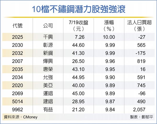 10檔不锈钢潜力股强强滚