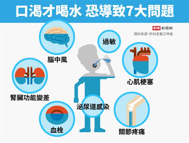 口渴才喝水 恐导致7大问题(图/中时新闻网制)