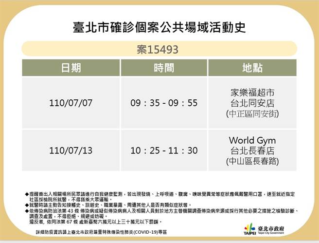 确诊皮肤科医师隐匿足迹史，北市卫生局依法开罚16万。（图／台北市卫生局提供）