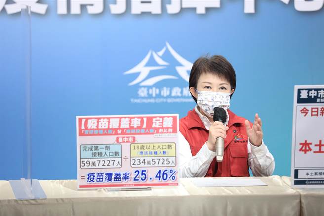 台中市长卢秀燕指出，截至21日中午12点的统计资料，台中接种第一剂疫苗已达59万7227人，对照台中18岁以上有234万5725人，台中疫苗接种率是25.46％。（台中市政府提供／冯惠宜摄）