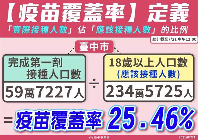 截至21日中午12点的统计资料，台中接种第一剂疫苗已达59万7227人，对照台中18岁以上有234万5725人，台中疫苗接种率是25.46％。（台中市政府提供／冯惠宜摄）