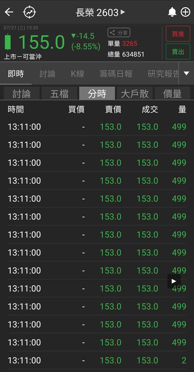 499大单出现，助长荣打开跌停。(取材自股市筹码K线APP)