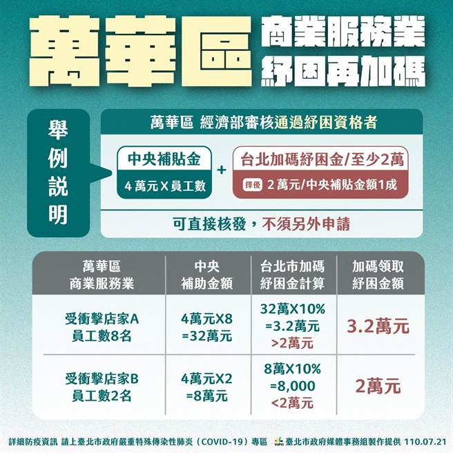 北市府公布万华区商业服务业纾困再加码专案。（北市府提供）