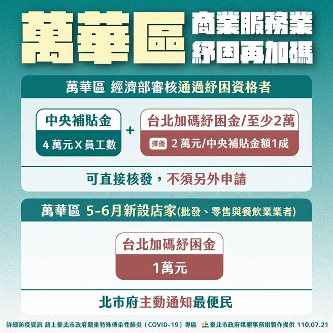 无论新旧店家都可以享有补助加码金。（北市府提供）