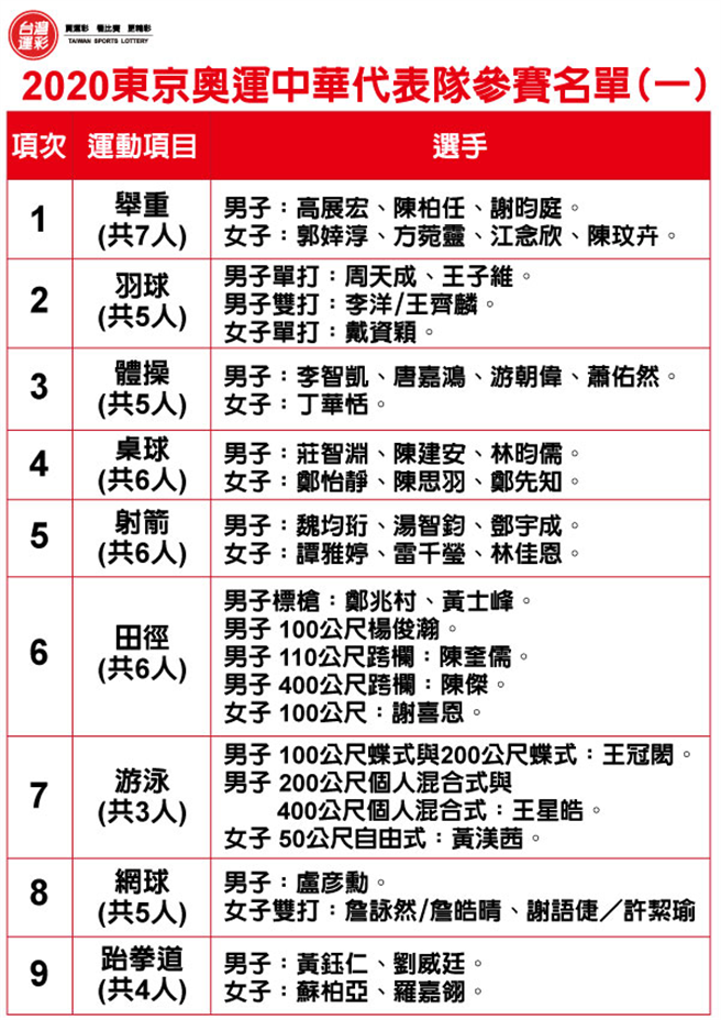 東京奧運中華代表隊參賽名單(一)。(台灣運彩提供)