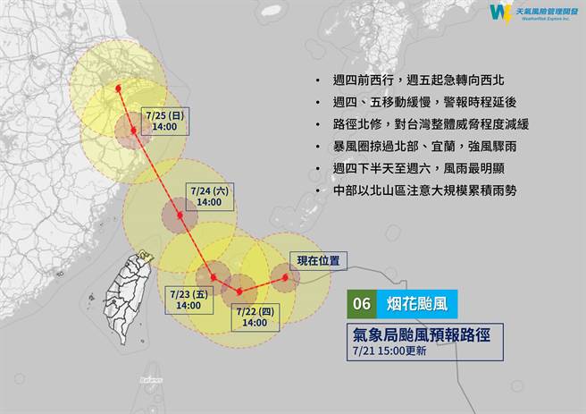 「天氣風險」指出，烟花戲劇化轉向後，北部、宜蘭地區仍有機會進入暴風圈，尤其中部以北山區須嚴防意大規模、持續性的降雨。(摘自天氣風險粉專)


