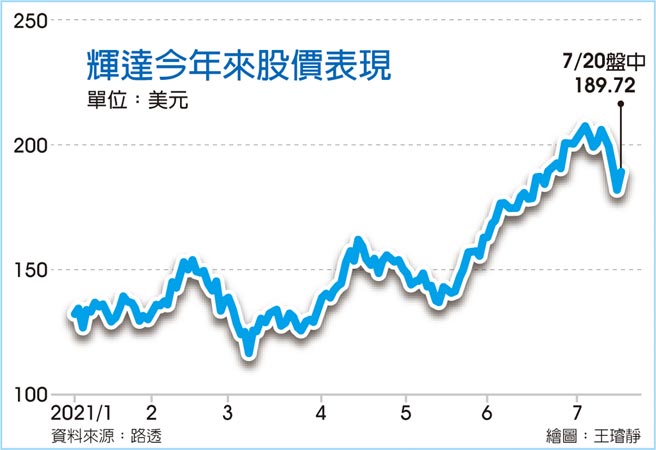 辉达今年来股价表现