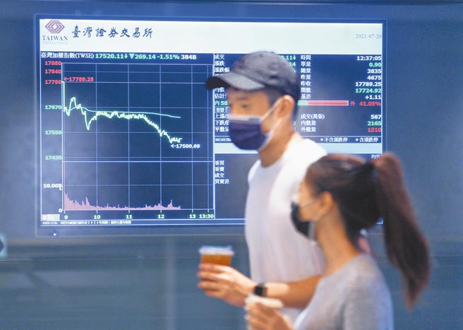 市場憂心Delta變種病毒，疫情再起，美國道瓊指數重挫725點，台股開低走低，早盤大跌超過200點，跌破17600關卡，終場大跌260.51點，收17528.74點，成交量4686億元。（張鎧乙攝）