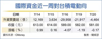 外資挺台積：最壞情況已過