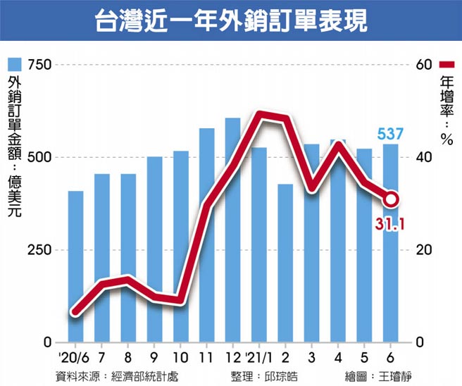 台湾近一年外销订单表现