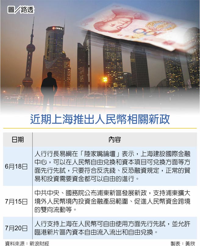 近期上海推出人民币相关新政图／路透