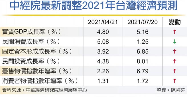 中经院最新调整2021年台湾经济预测