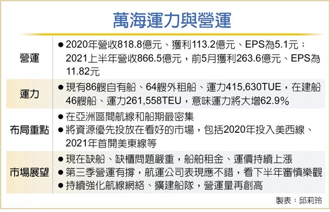 万海运力与营运