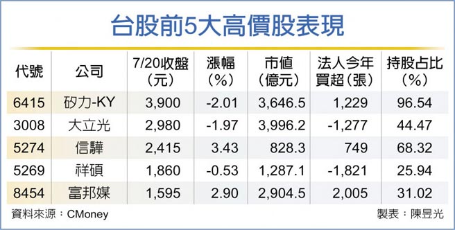 台股前5大高价股表现