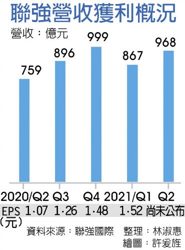 联强营收获利概况
