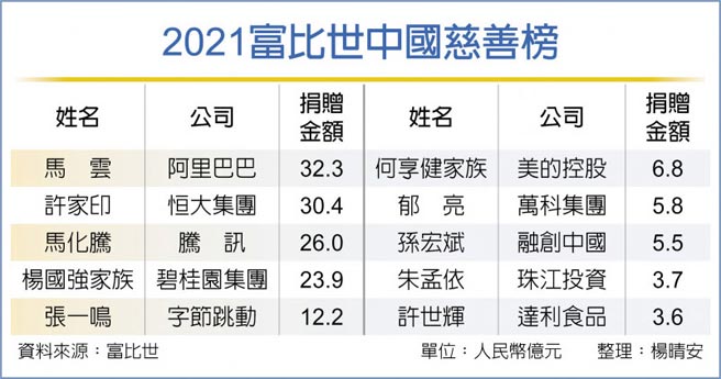 2021富比世中国慈善榜