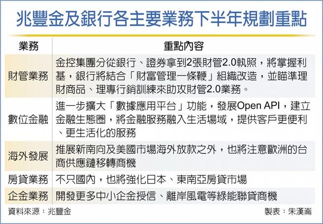 兆豐金及銀行各主要業務下半年規劃重點