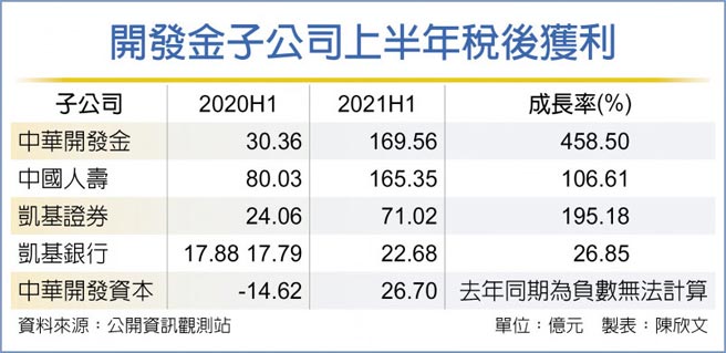 開發金子公司上半年稅後獲利