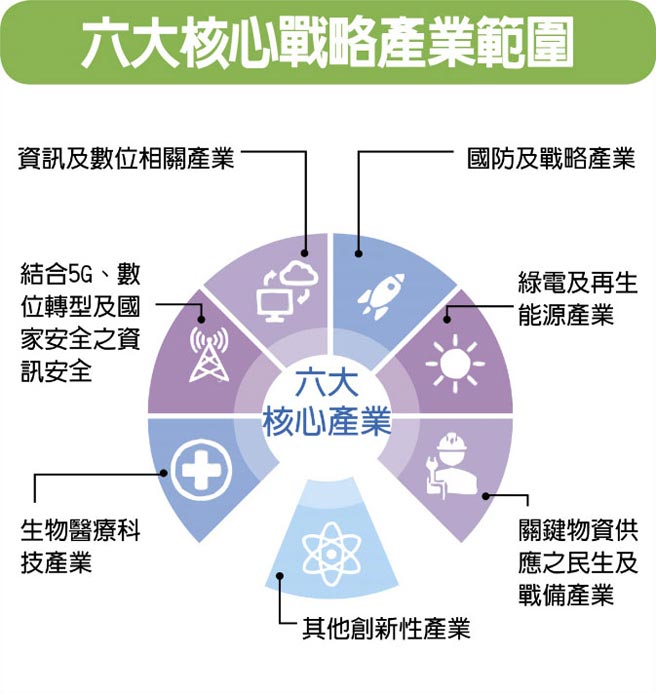 六大核心戰略產業範圍