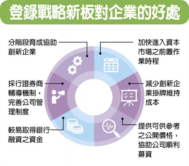 登錄戰略新板對企業的好處