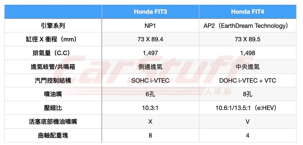 台灣的 1.5 DOHC i-VTEC 到底是不是地球夢？Honda FIT 1.5 動力系統解析