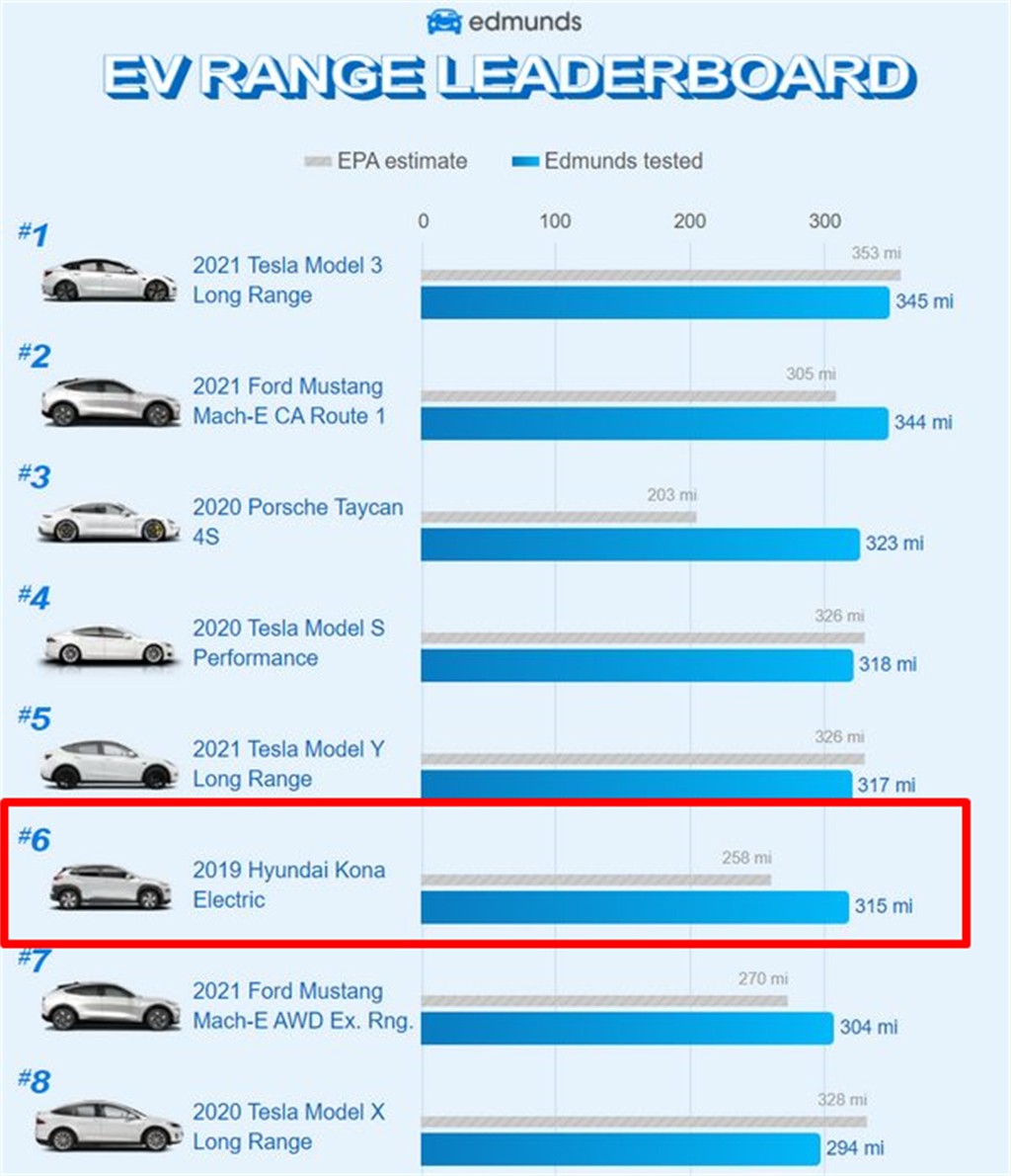 純電牛肉來啦！全球賣破十萬輛的 Hyundai Kona EV 即將登台，快來看它到底好在哪？