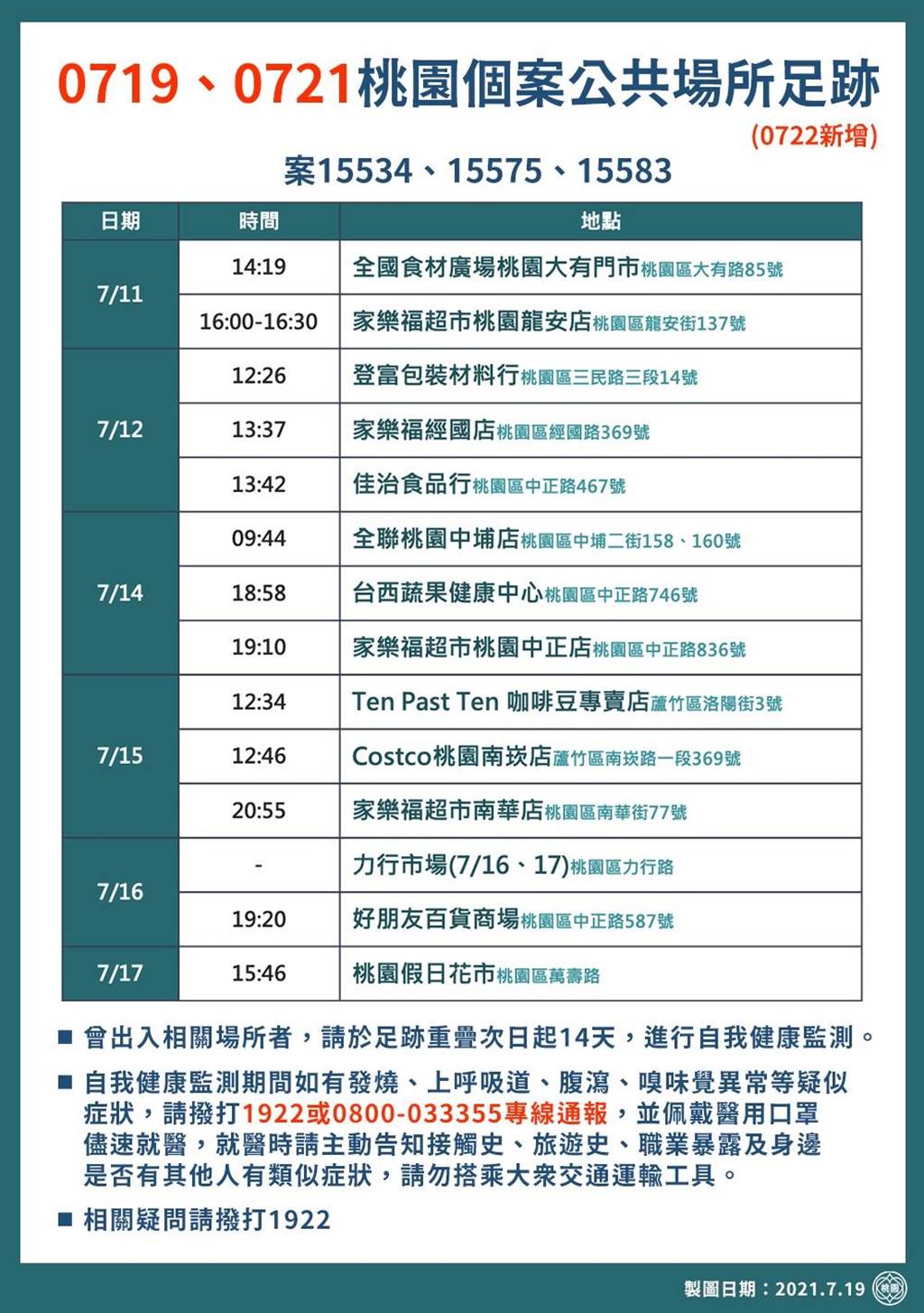 桃園新增7例確診者足跡有賣場、花市、公園- 生活- 中時