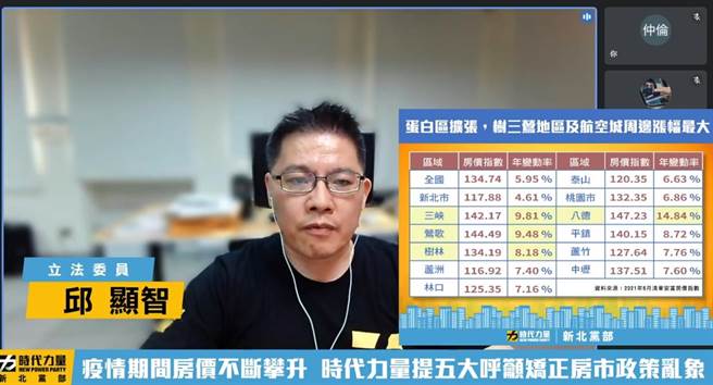 时代力量立委邱显智表示，疫情期间房价不断攀升，呼吁政府矫正房市政策乱象。（照片来源：翻摄时代力量新北党部脸书直播）