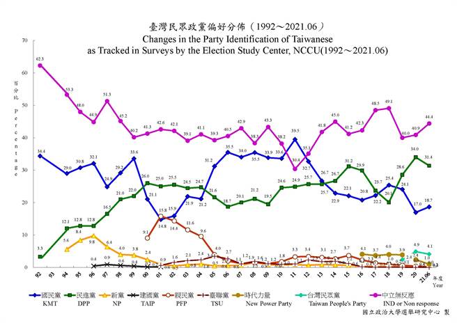 政治大學選舉研究中心20日公布台灣民眾政黨偏好最新民調。(圖/翻攝自 政大選研中心網站)
