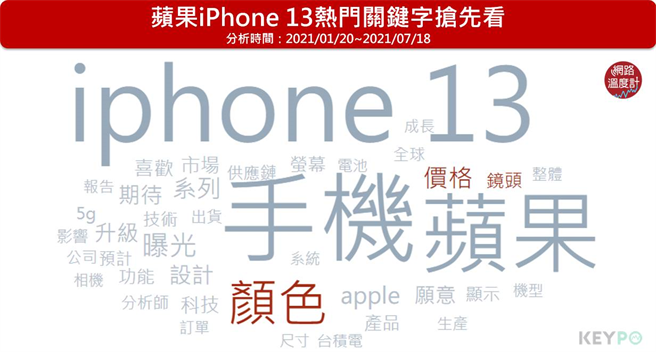 《网路温度计》引述《KEYPO大数据关键引擎》调查，公布网友最关心的iPhone 13系列关键字。（摘自网路温度计）