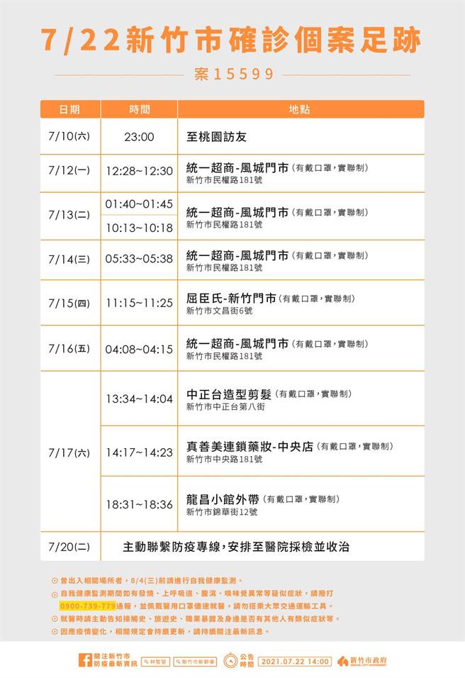 新竹市22日新增1例确诊个案，与桃园市2例确诊个案有接触史，市府也公布其疫调足迹。（新竹市政府提供／陈育贤新竹传真）