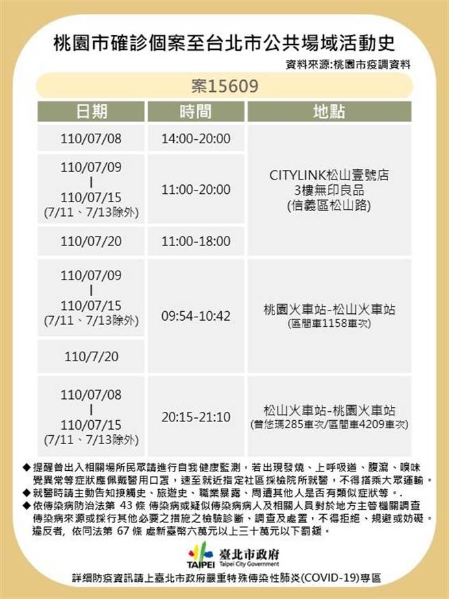 北市衛生局今日公布確診足跡。（北市府提供）