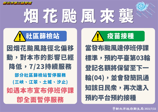 三峽、江翠、土城、汐止社區篩檢站23日暫停服務。(新北市政府提供)