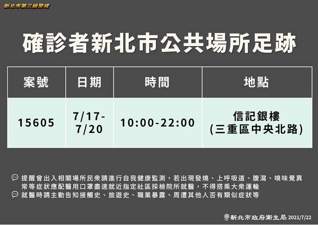 新北市卫生局今公布确诊足迹，案15605本月17日至20日10时至22时，曾在三重区中央北路信记银楼有相关足迹，请民眾多加留意。（卫生局提供）